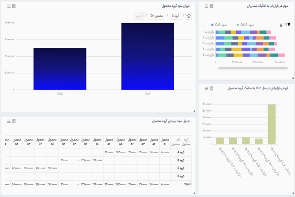 نمونه ای از داشبورد تحلیلی سی جاب